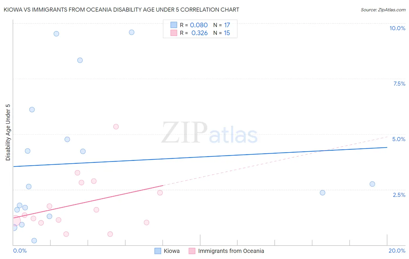 Kiowa vs Immigrants from Oceania Disability Age Under 5