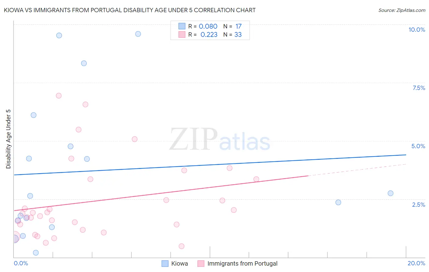 Kiowa vs Immigrants from Portugal Disability Age Under 5