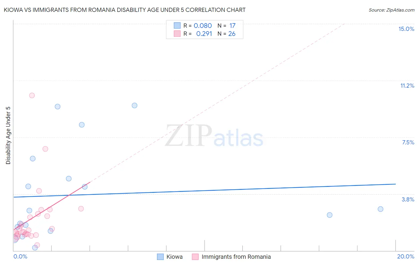 Kiowa vs Immigrants from Romania Disability Age Under 5