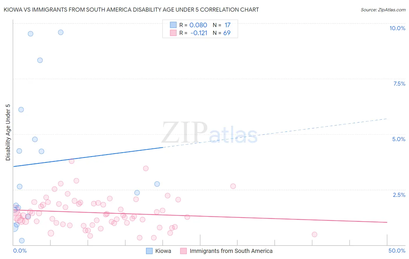 Kiowa vs Immigrants from South America Disability Age Under 5