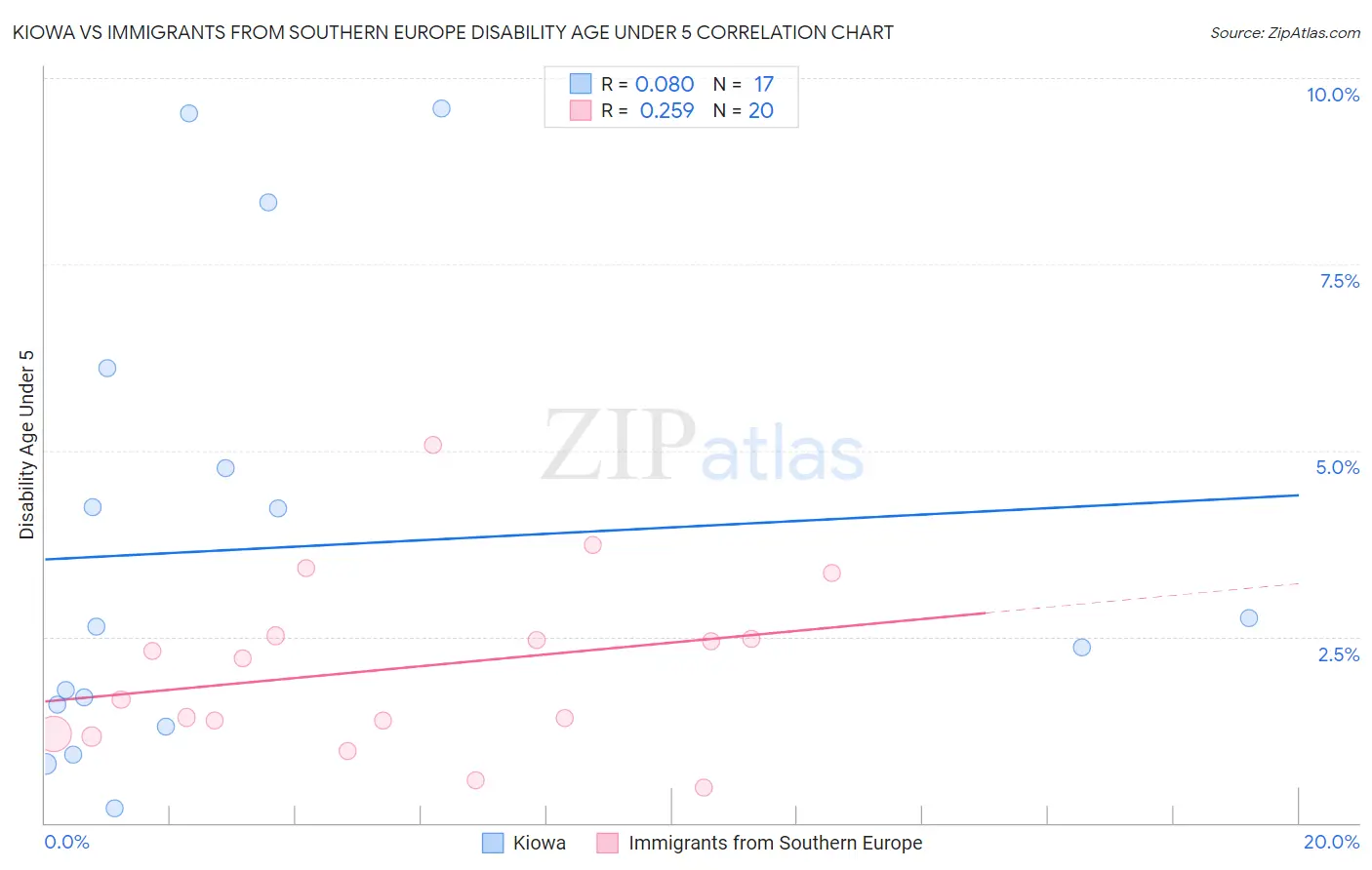 Kiowa vs Immigrants from Southern Europe Disability Age Under 5