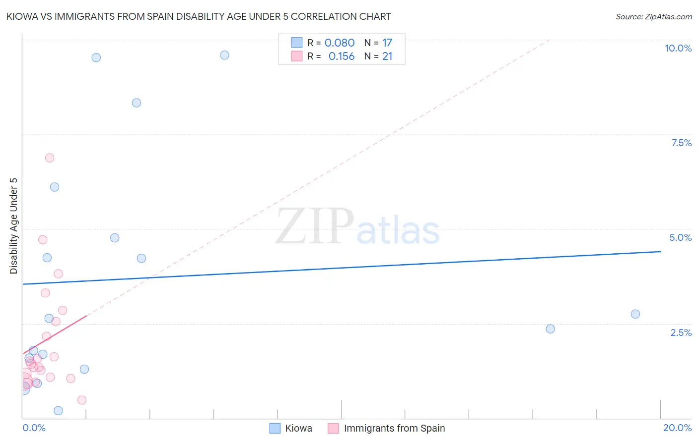 Kiowa vs Immigrants from Spain Disability Age Under 5