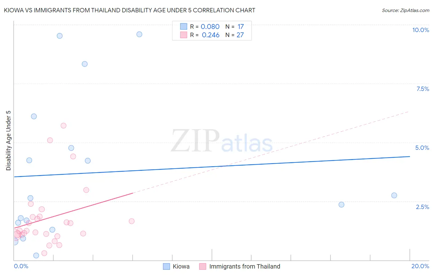 Kiowa vs Immigrants from Thailand Disability Age Under 5