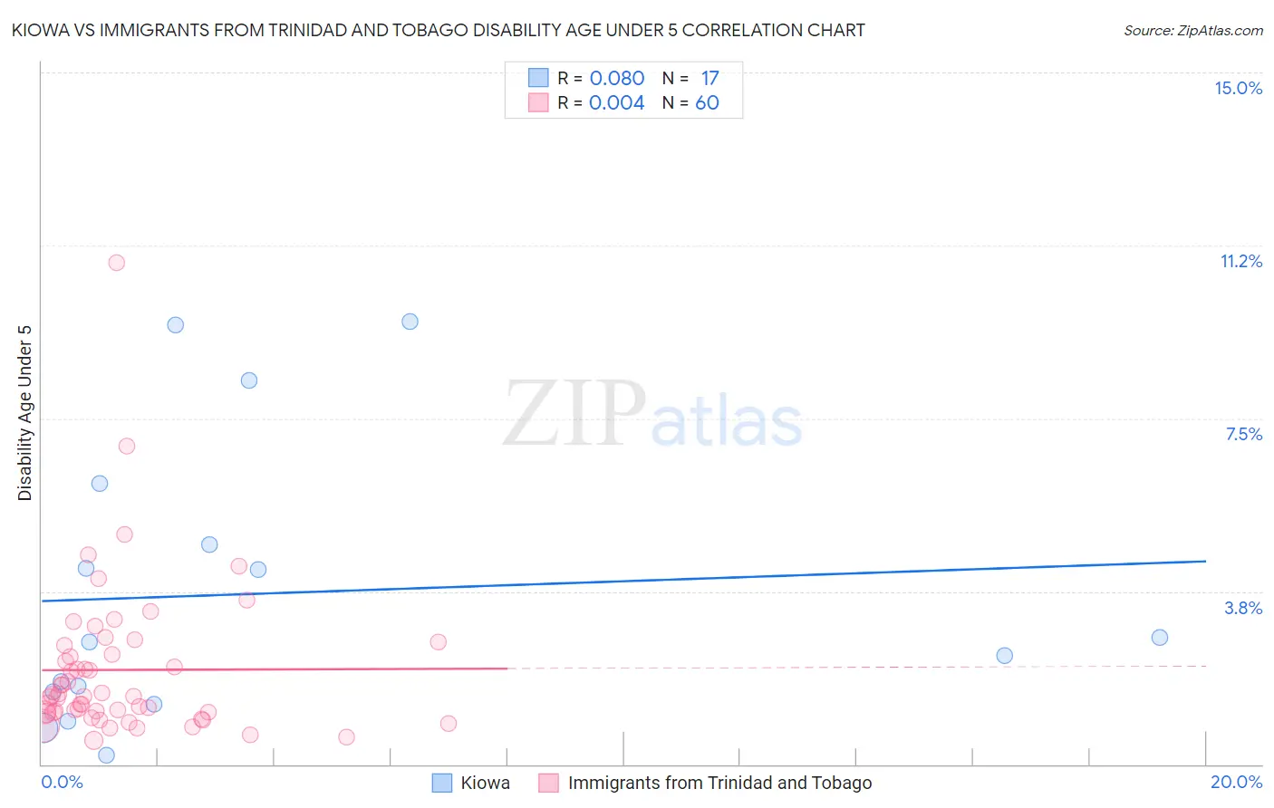 Kiowa vs Immigrants from Trinidad and Tobago Disability Age Under 5