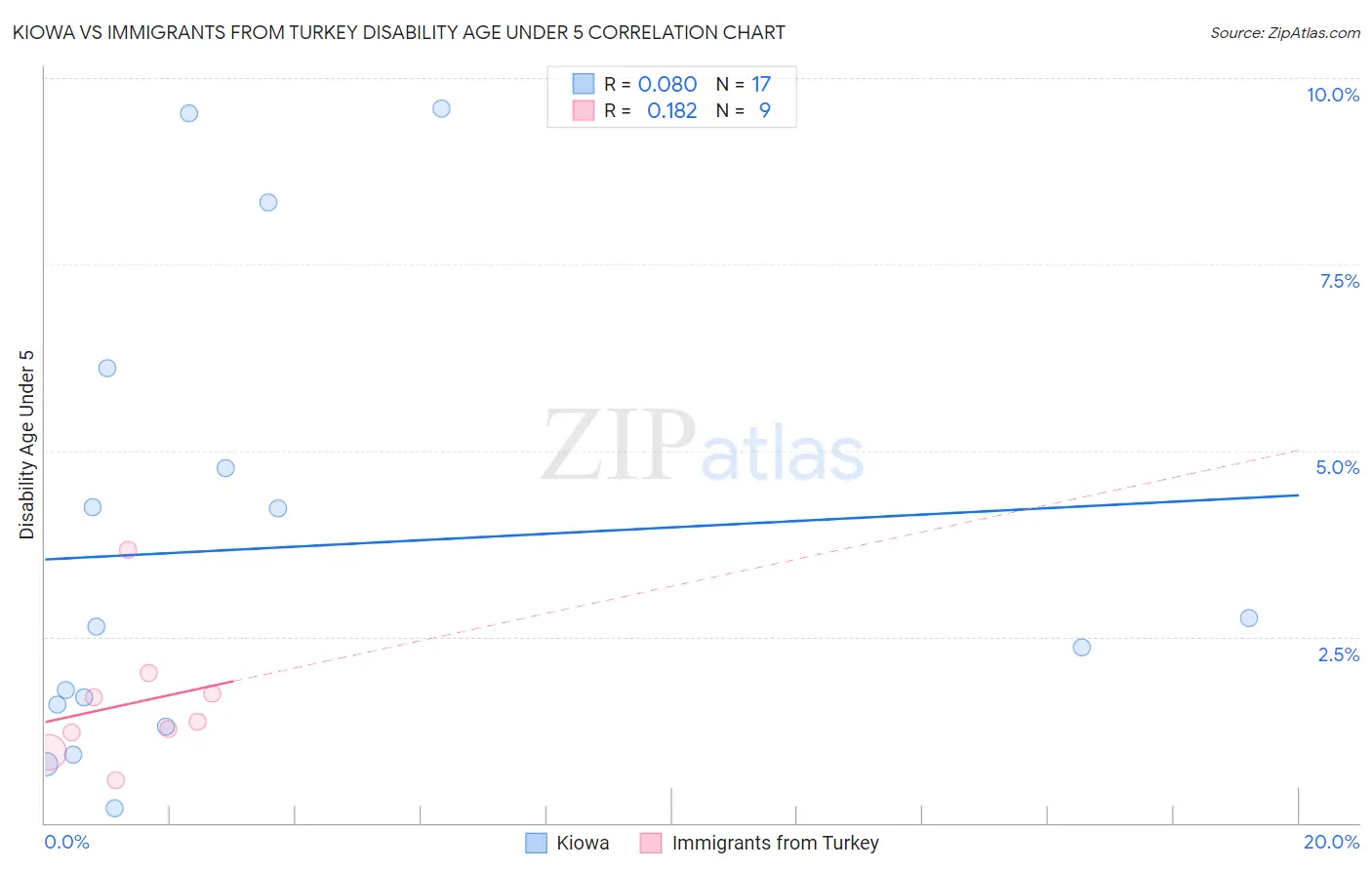 Kiowa vs Immigrants from Turkey Disability Age Under 5