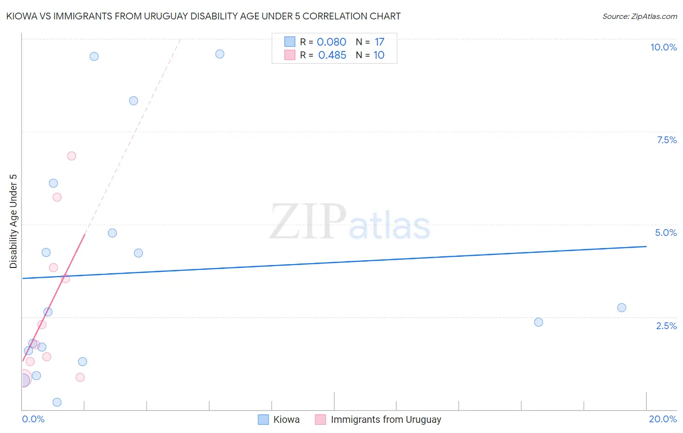 Kiowa vs Immigrants from Uruguay Disability Age Under 5