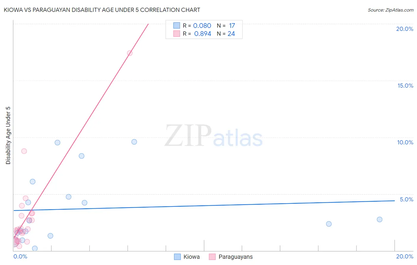 Kiowa vs Paraguayan Disability Age Under 5