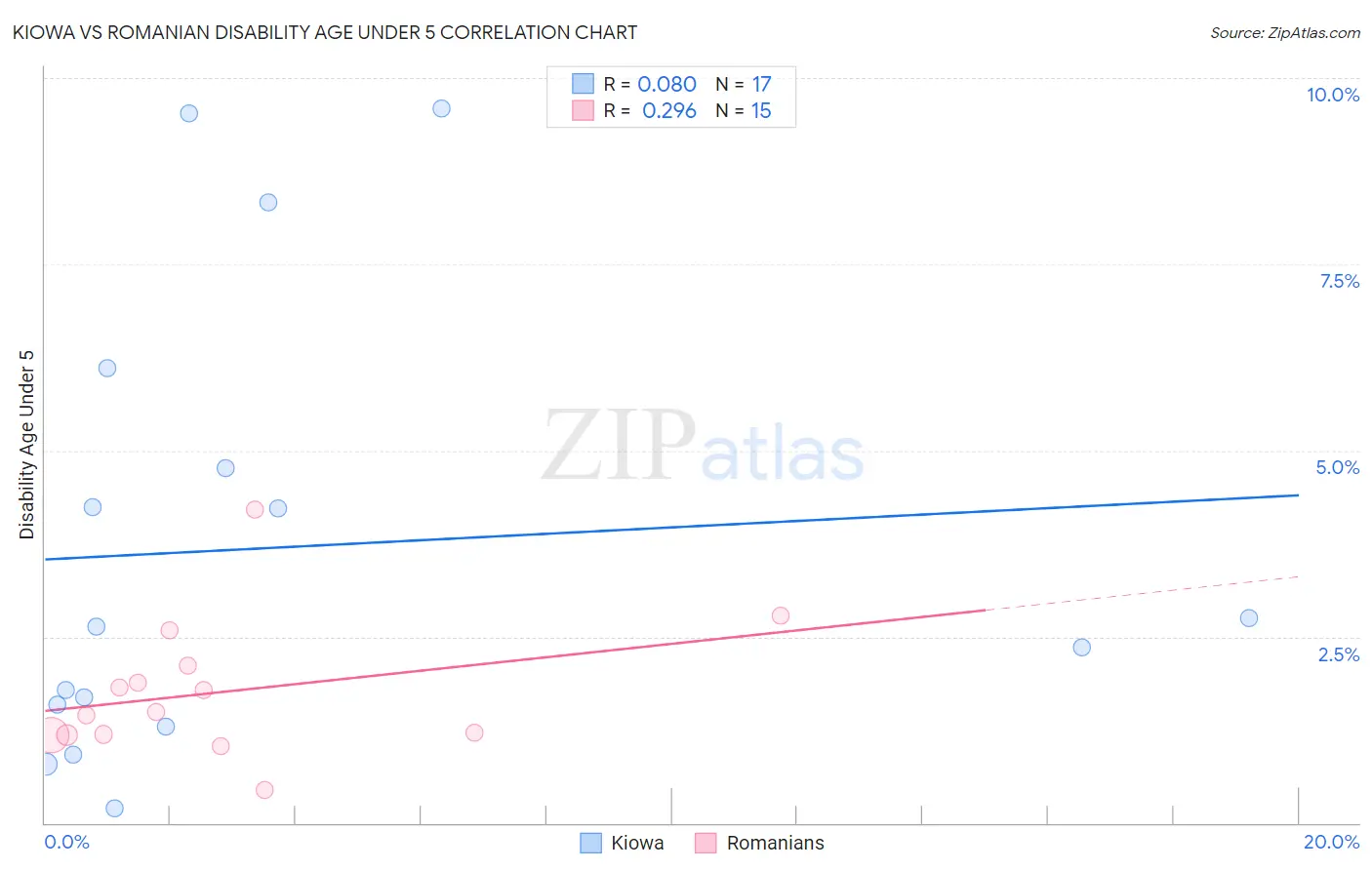 Kiowa vs Romanian Disability Age Under 5