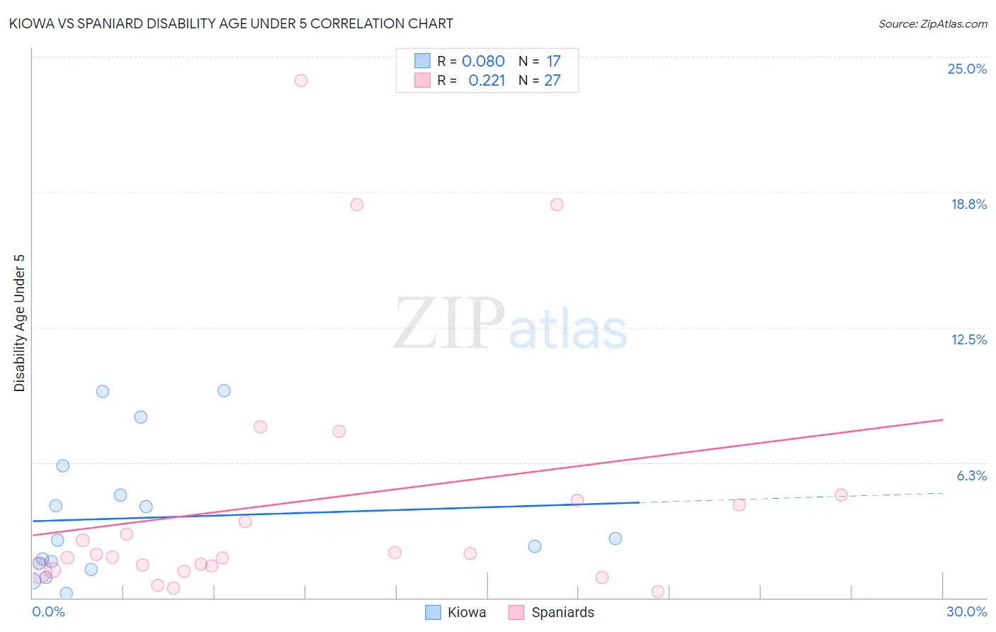 Kiowa vs Spaniard Disability Age Under 5