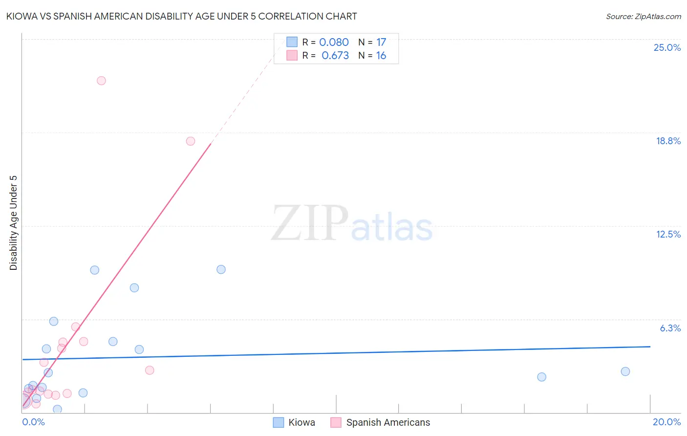 Kiowa vs Spanish American Disability Age Under 5