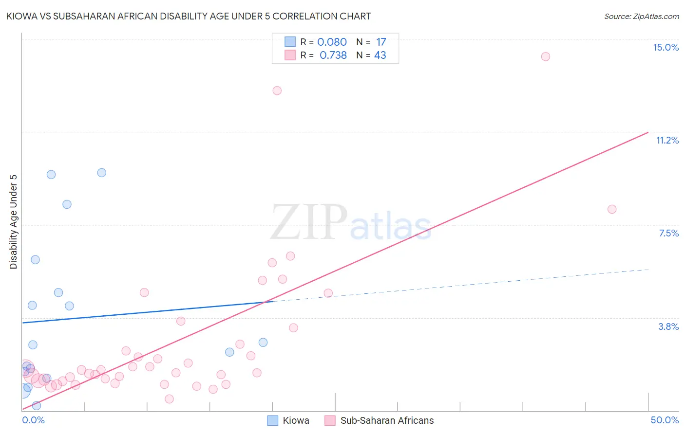 Kiowa vs Subsaharan African Disability Age Under 5