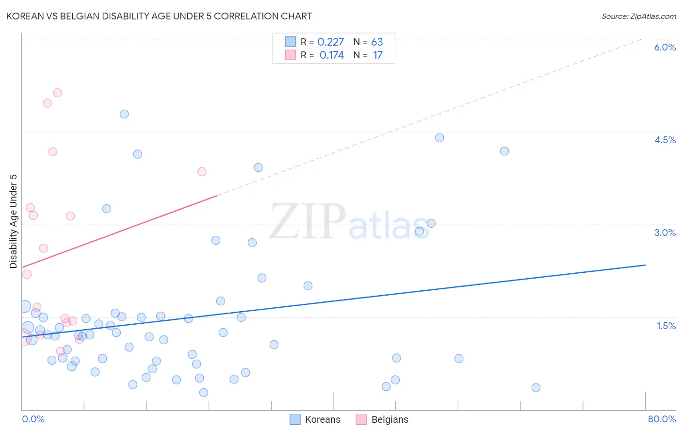 Korean vs Belgian Disability Age Under 5