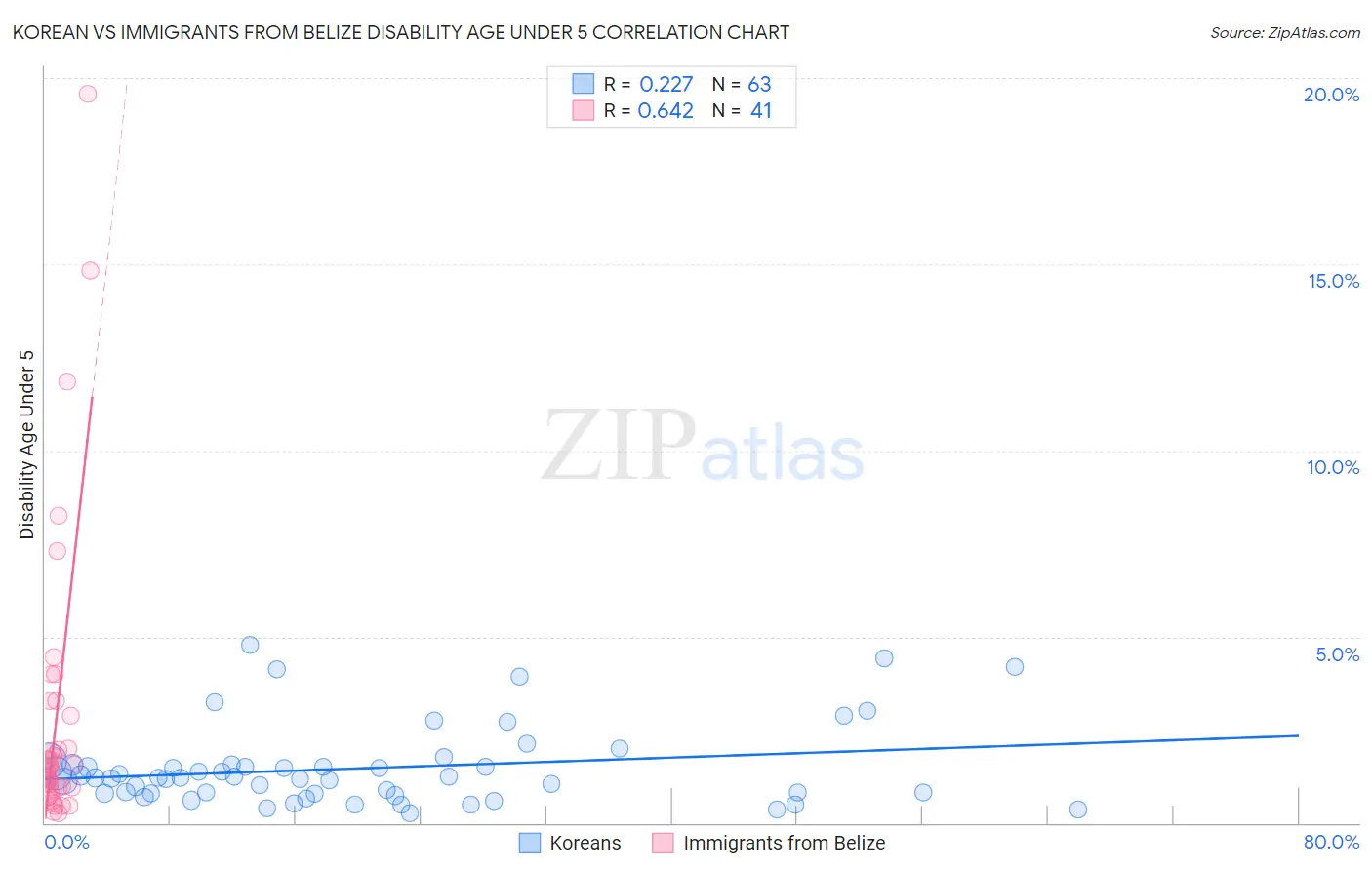 Korean vs Immigrants from Belize Disability Age Under 5