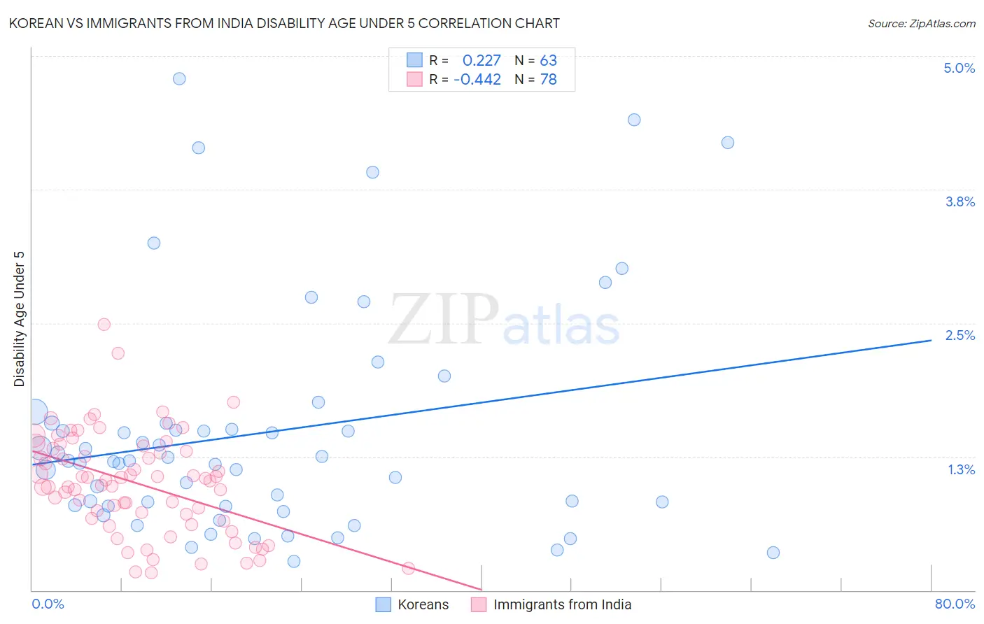 Korean vs Immigrants from India Disability Age Under 5