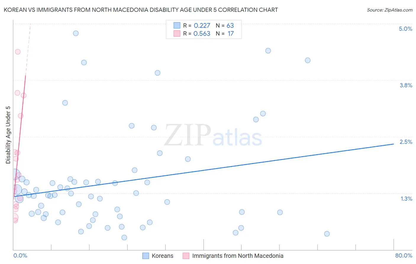 Korean vs Immigrants from North Macedonia Disability Age Under 5