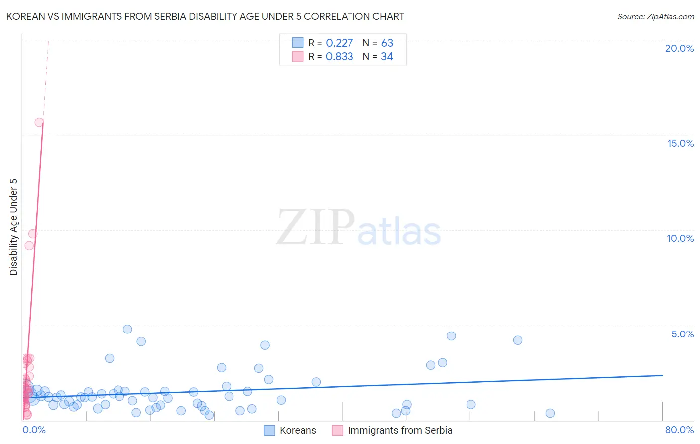 Korean vs Immigrants from Serbia Disability Age Under 5