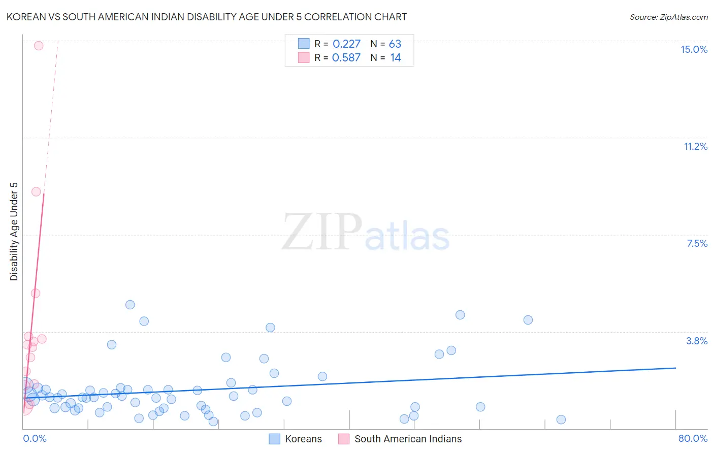 Korean vs South American Indian Disability Age Under 5