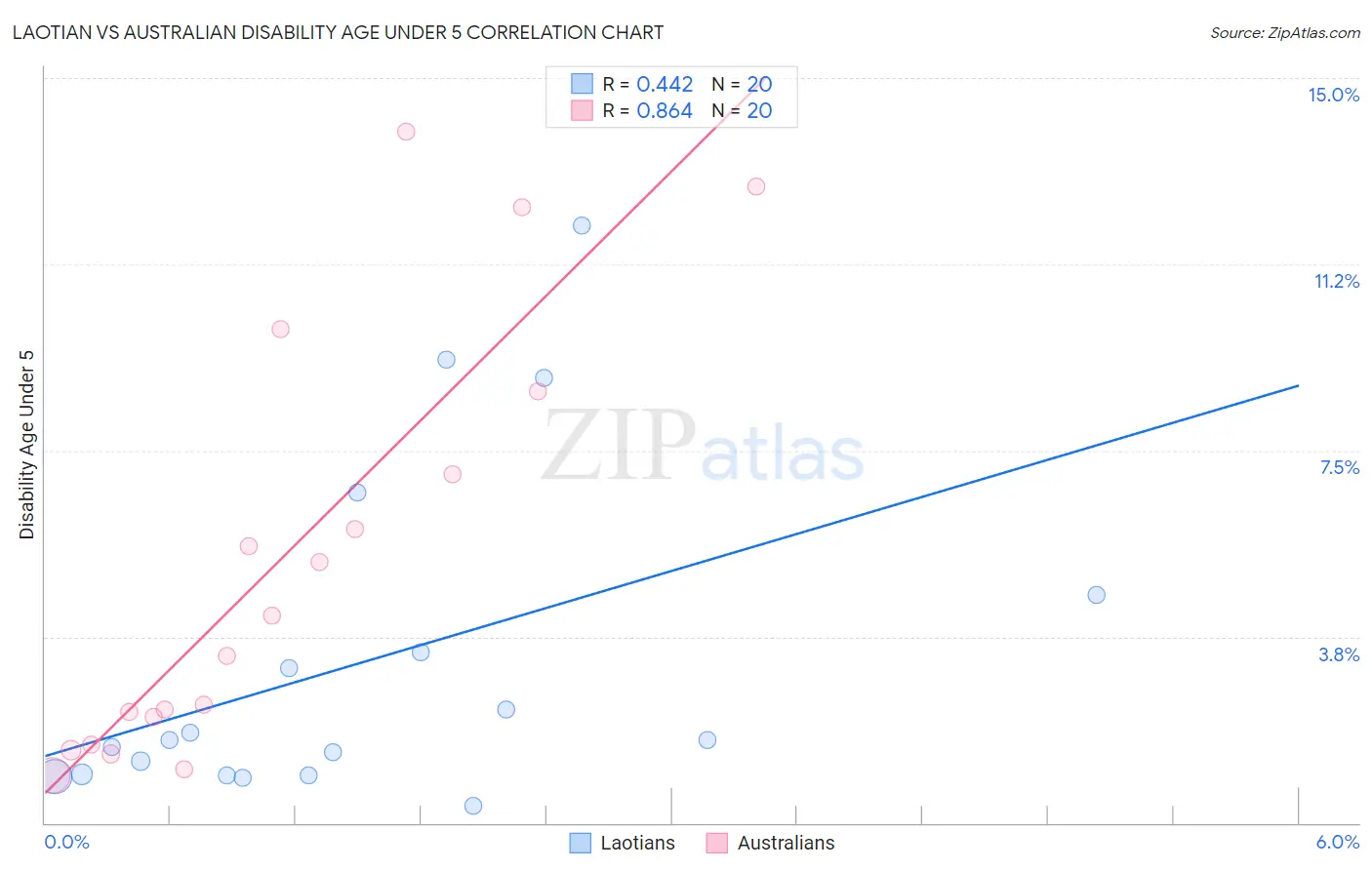 Laotian vs Australian Disability Age Under 5