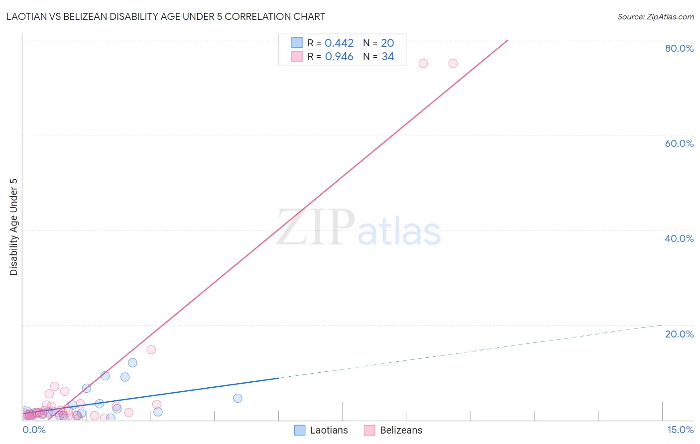 Laotian vs Belizean Disability Age Under 5