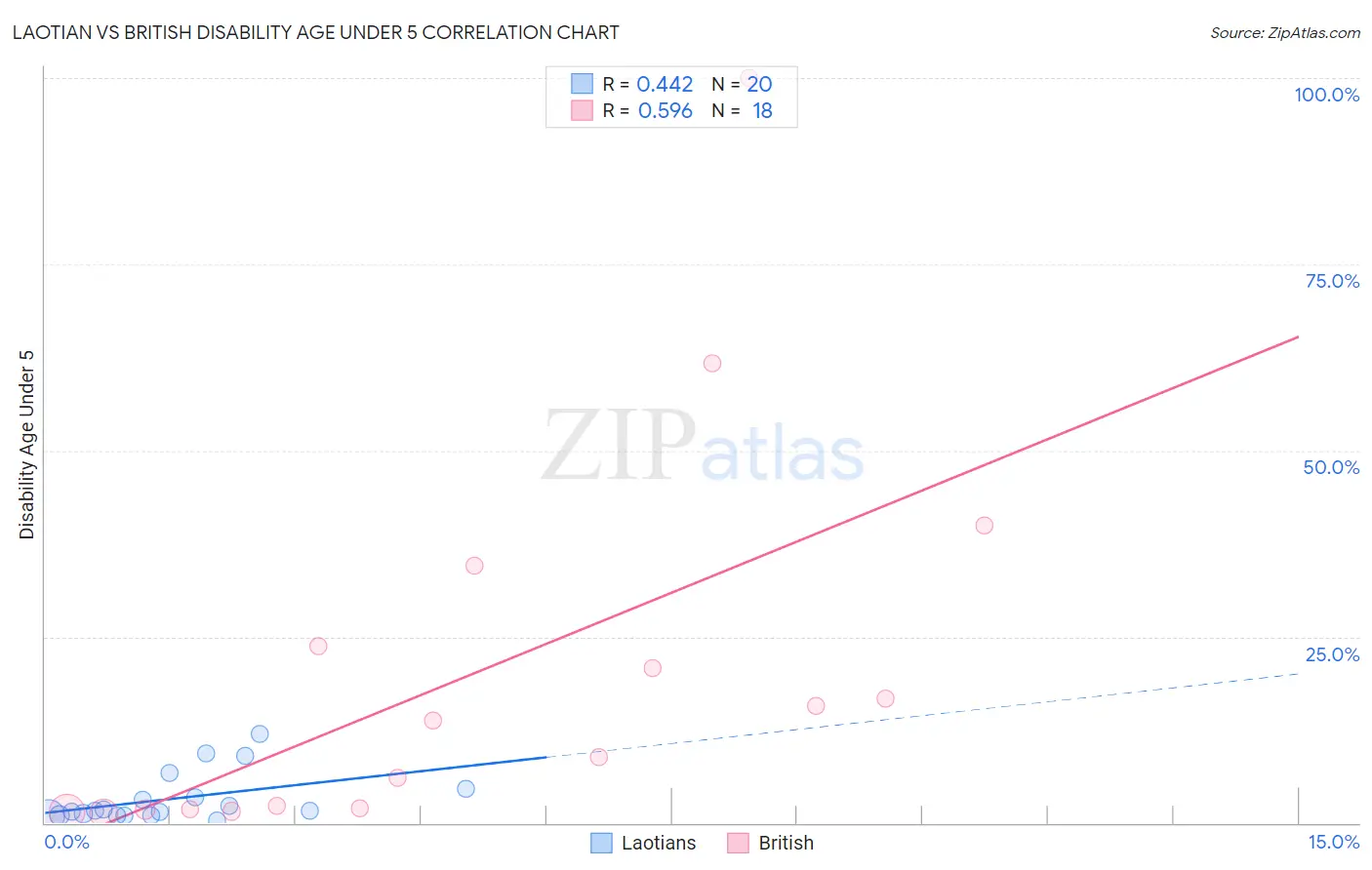 Laotian vs British Disability Age Under 5