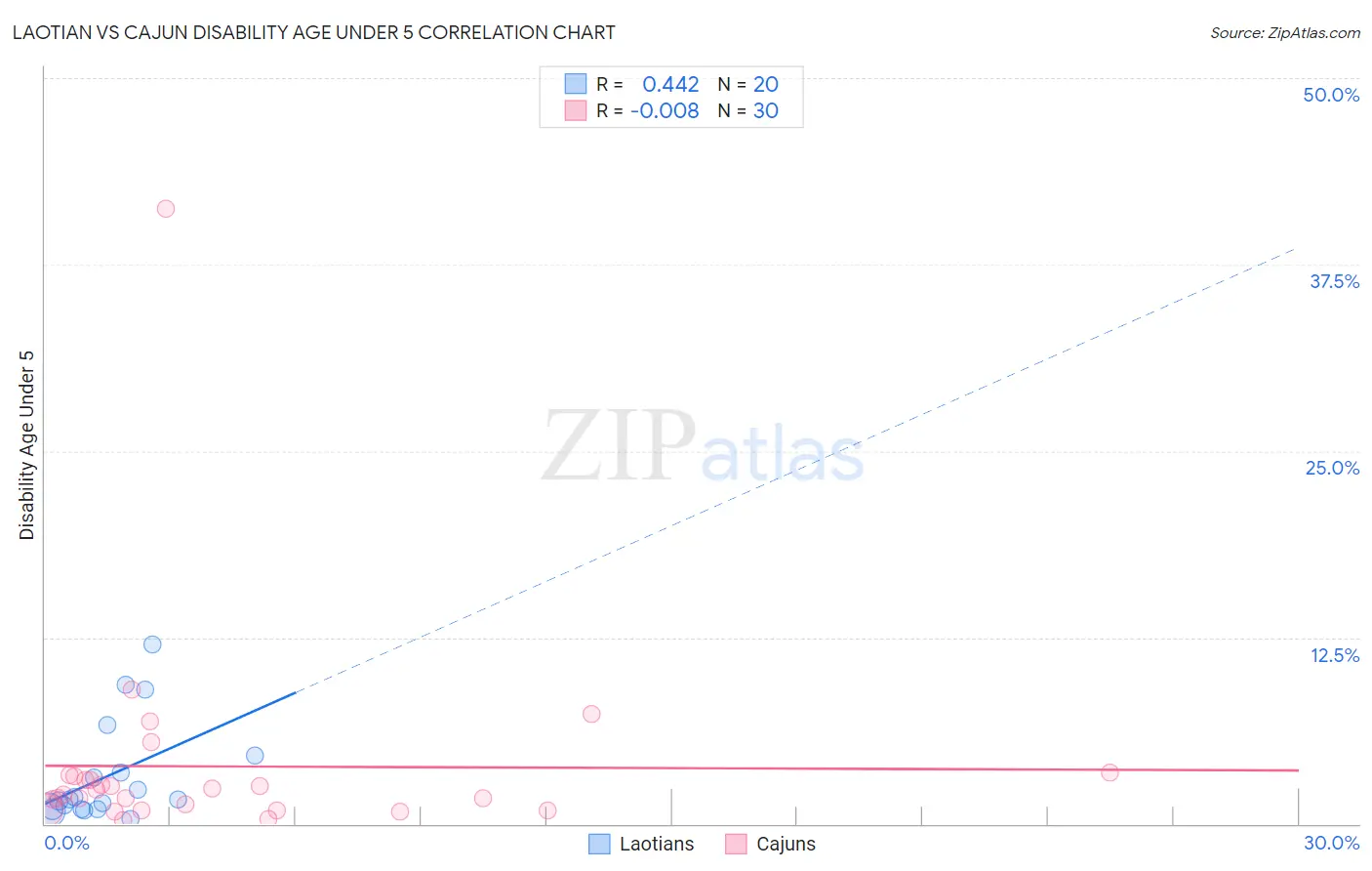 Laotian vs Cajun Disability Age Under 5