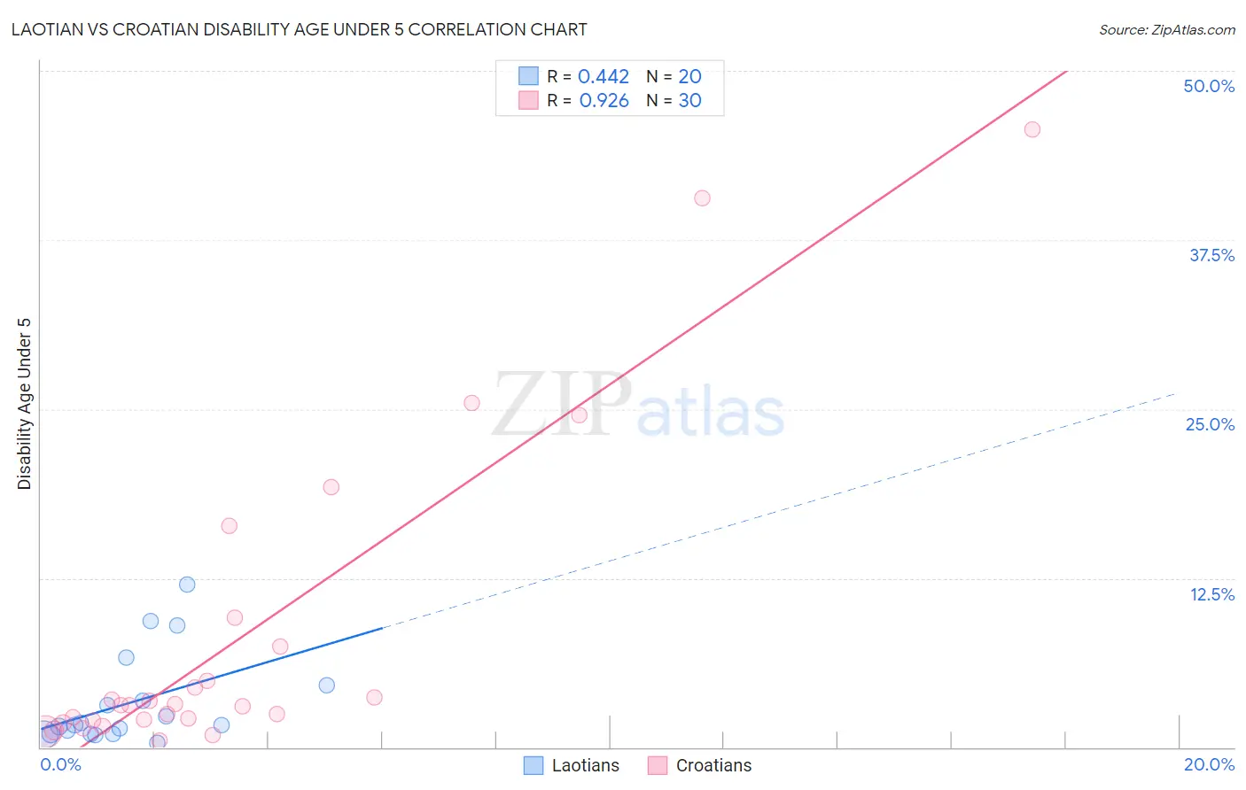 Laotian vs Croatian Disability Age Under 5