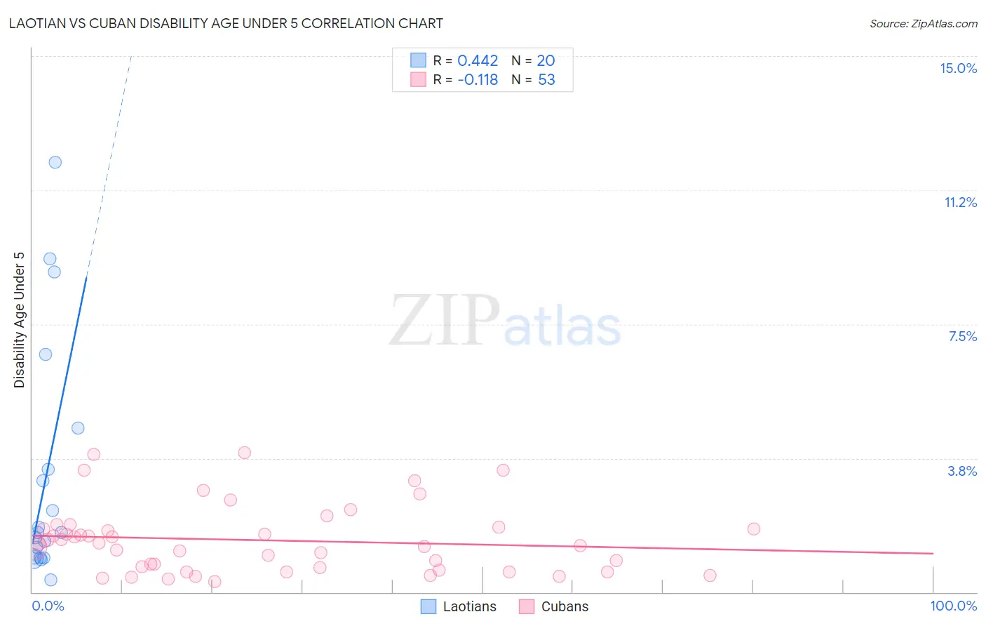 Laotian vs Cuban Disability Age Under 5