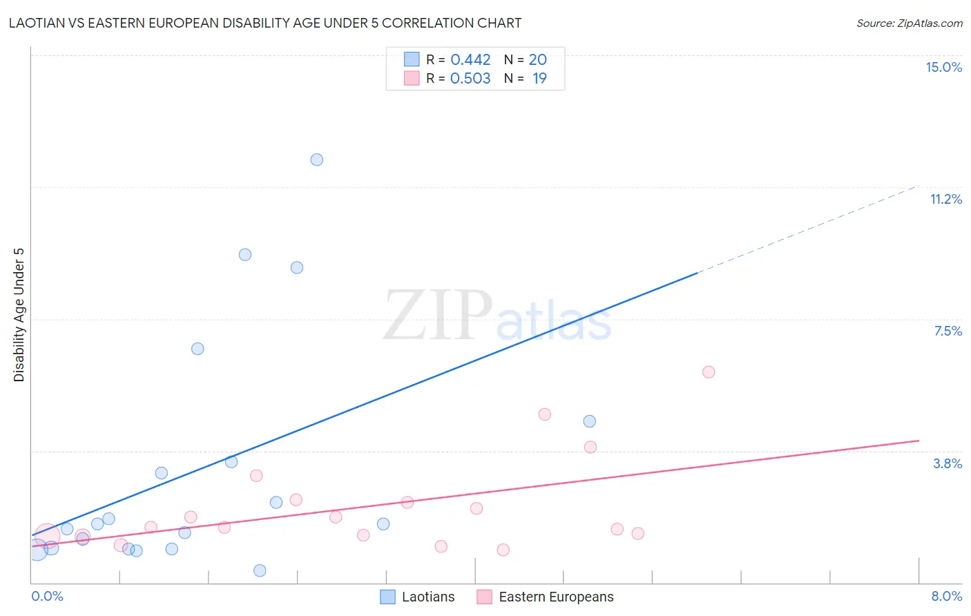 Laotian vs Eastern European Disability Age Under 5