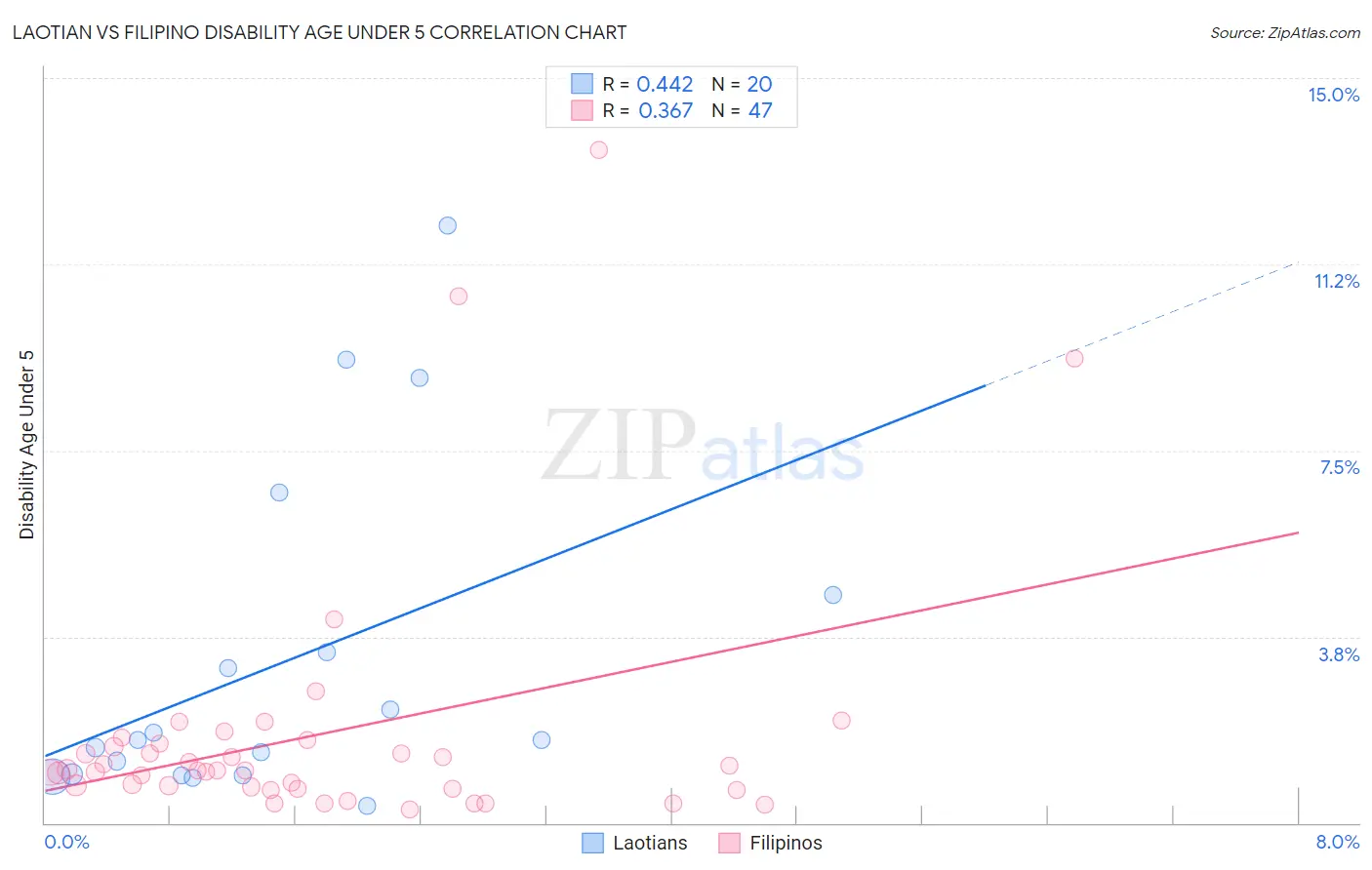 Laotian vs Filipino Disability Age Under 5