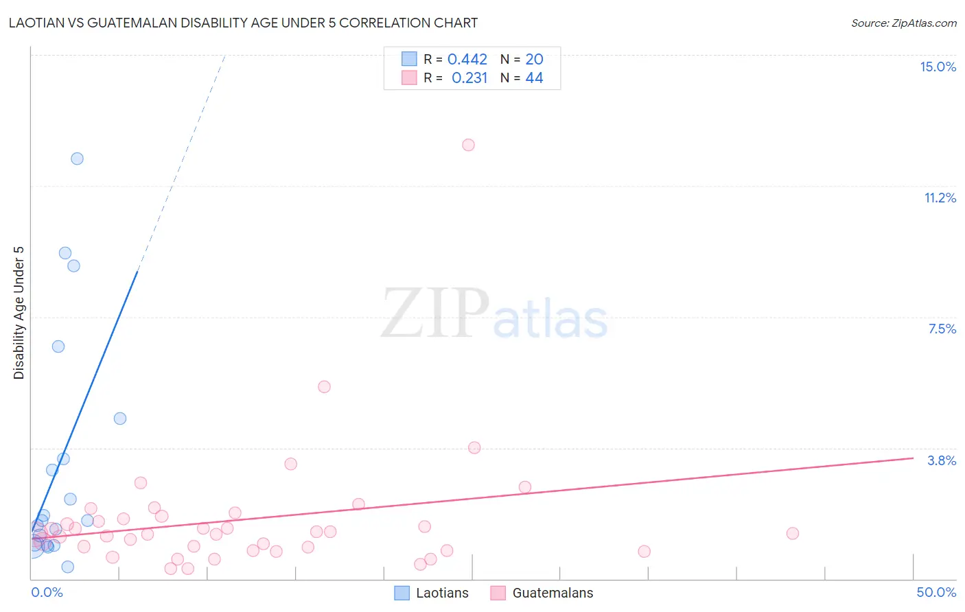 Laotian vs Guatemalan Disability Age Under 5