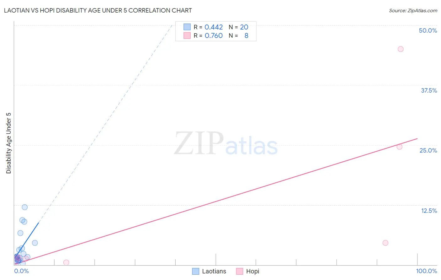 Laotian vs Hopi Disability Age Under 5