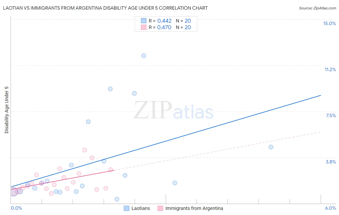 Laotian vs Immigrants from Argentina Disability Age Under 5