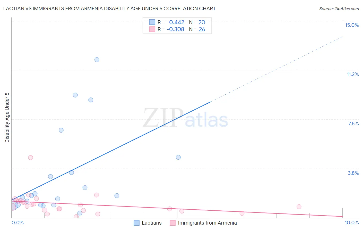 Laotian vs Immigrants from Armenia Disability Age Under 5