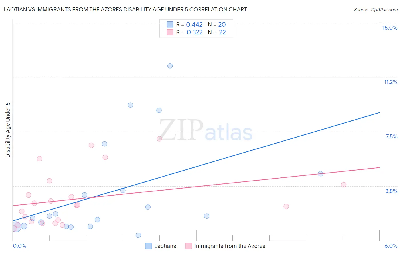 Laotian vs Immigrants from the Azores Disability Age Under 5