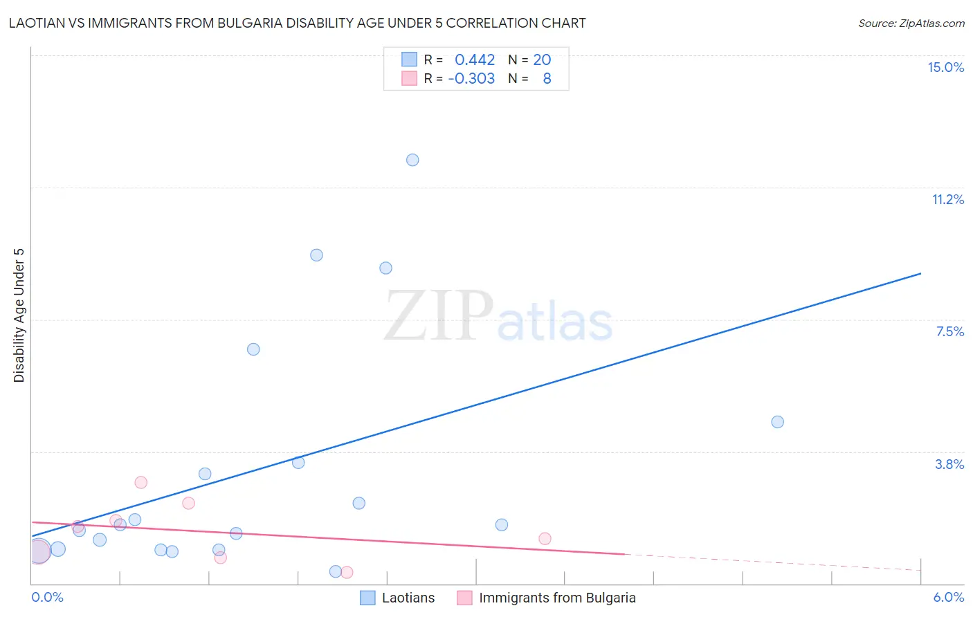 Laotian vs Immigrants from Bulgaria Disability Age Under 5