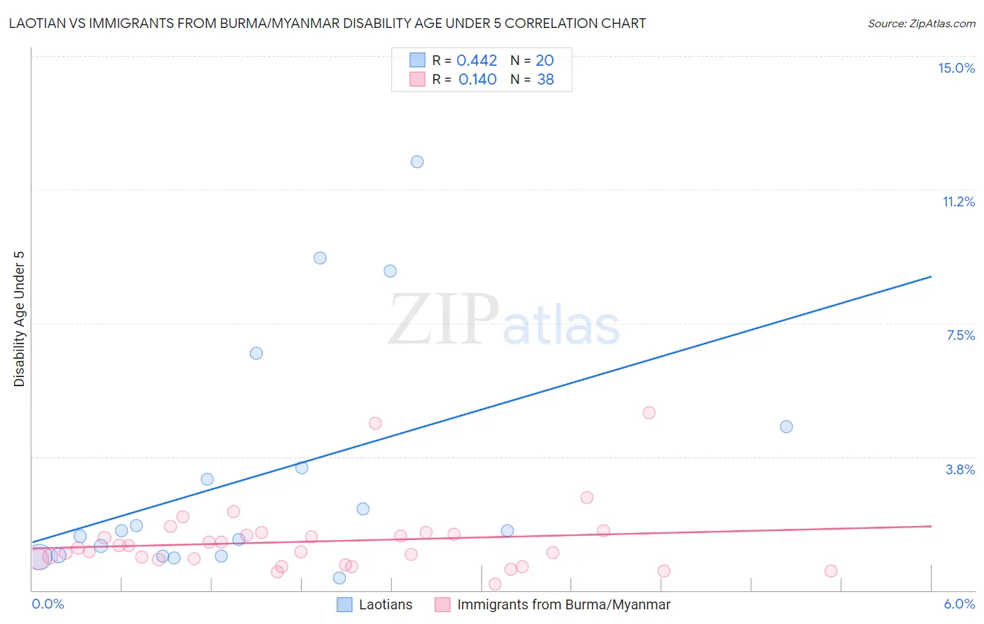 Laotian vs Immigrants from Burma/Myanmar Disability Age Under 5