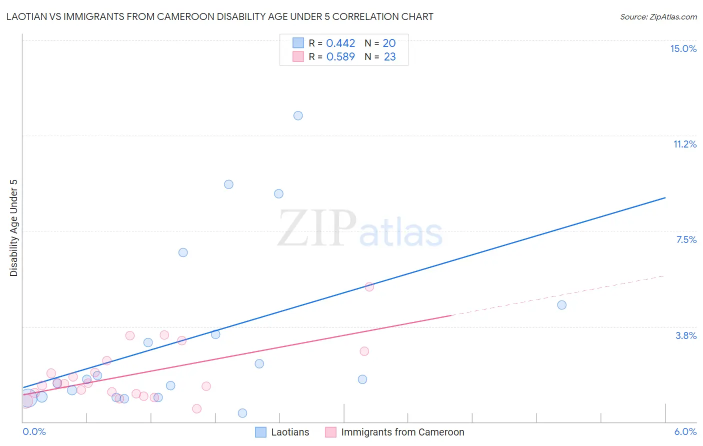 Laotian vs Immigrants from Cameroon Disability Age Under 5