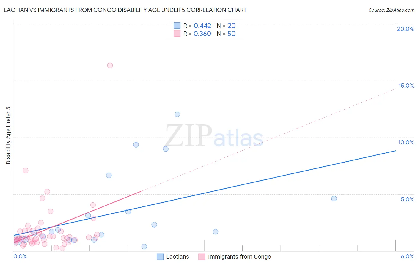 Laotian vs Immigrants from Congo Disability Age Under 5