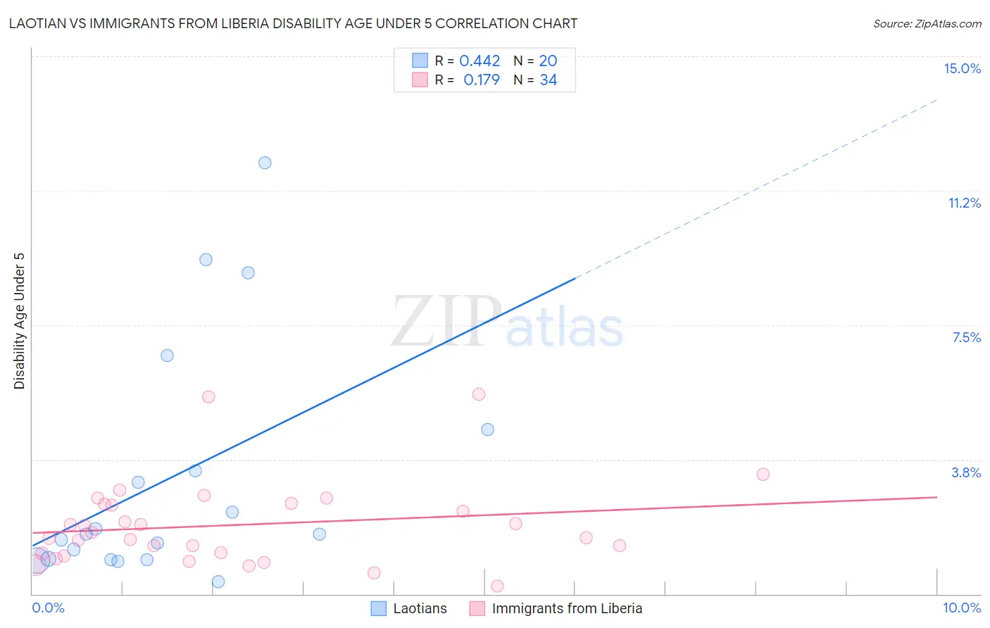 Laotian vs Immigrants from Liberia Disability Age Under 5