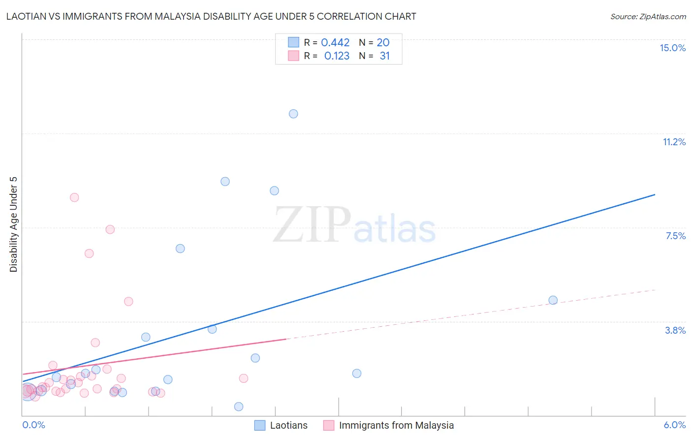 Laotian vs Immigrants from Malaysia Disability Age Under 5