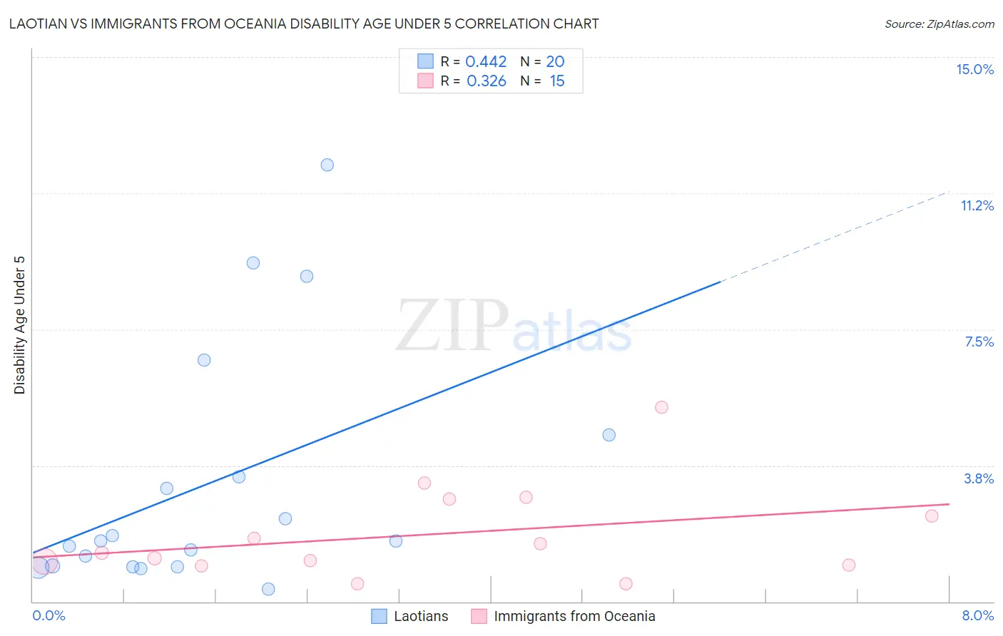 Laotian vs Immigrants from Oceania Disability Age Under 5