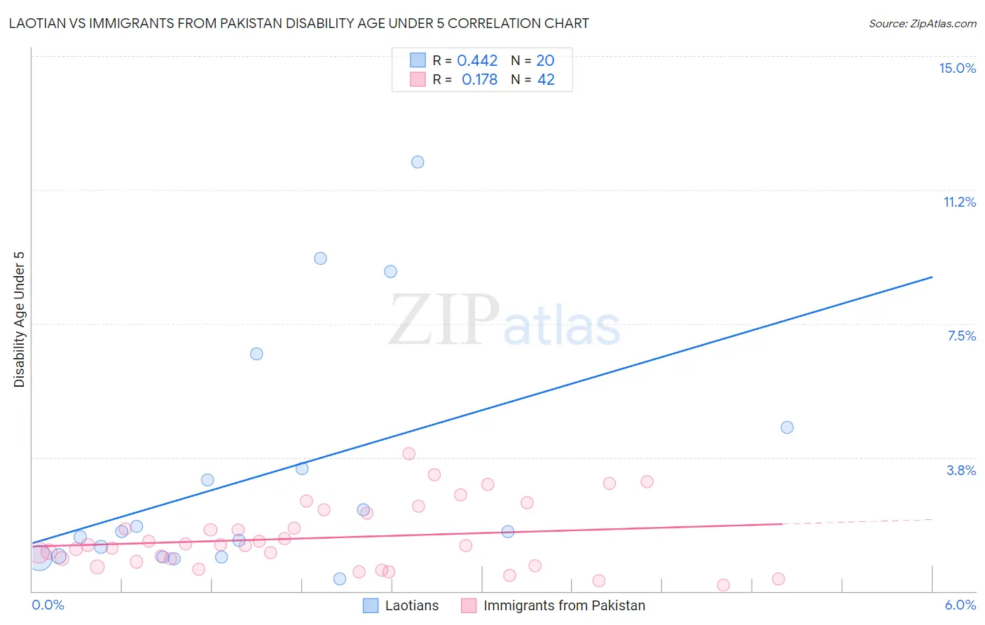 Laotian vs Immigrants from Pakistan Disability Age Under 5