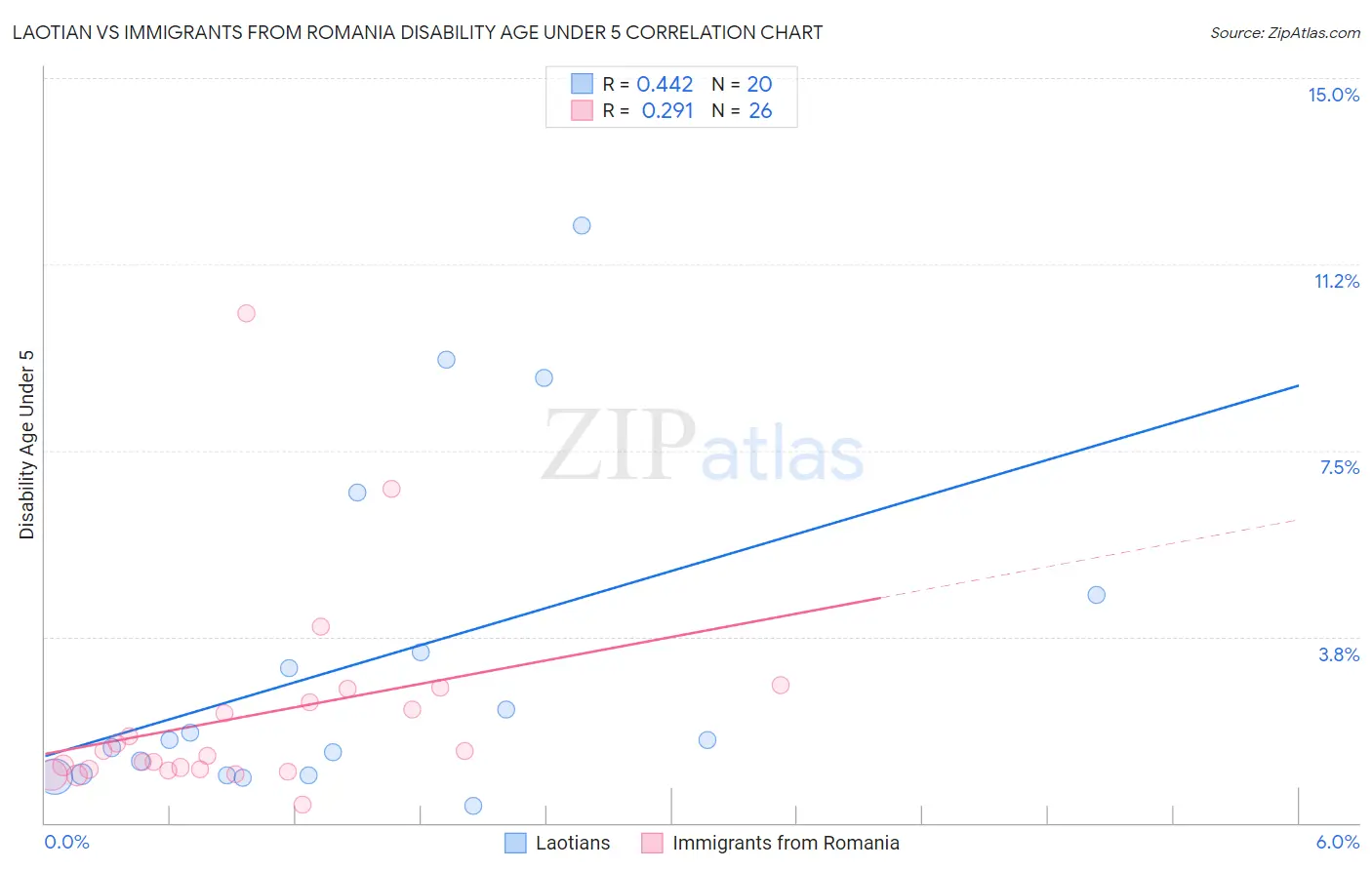 Laotian vs Immigrants from Romania Disability Age Under 5