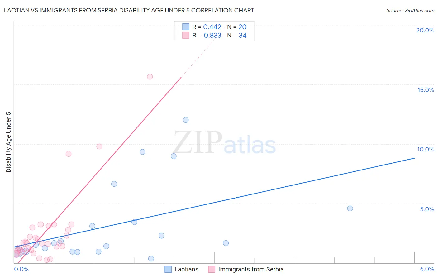 Laotian vs Immigrants from Serbia Disability Age Under 5