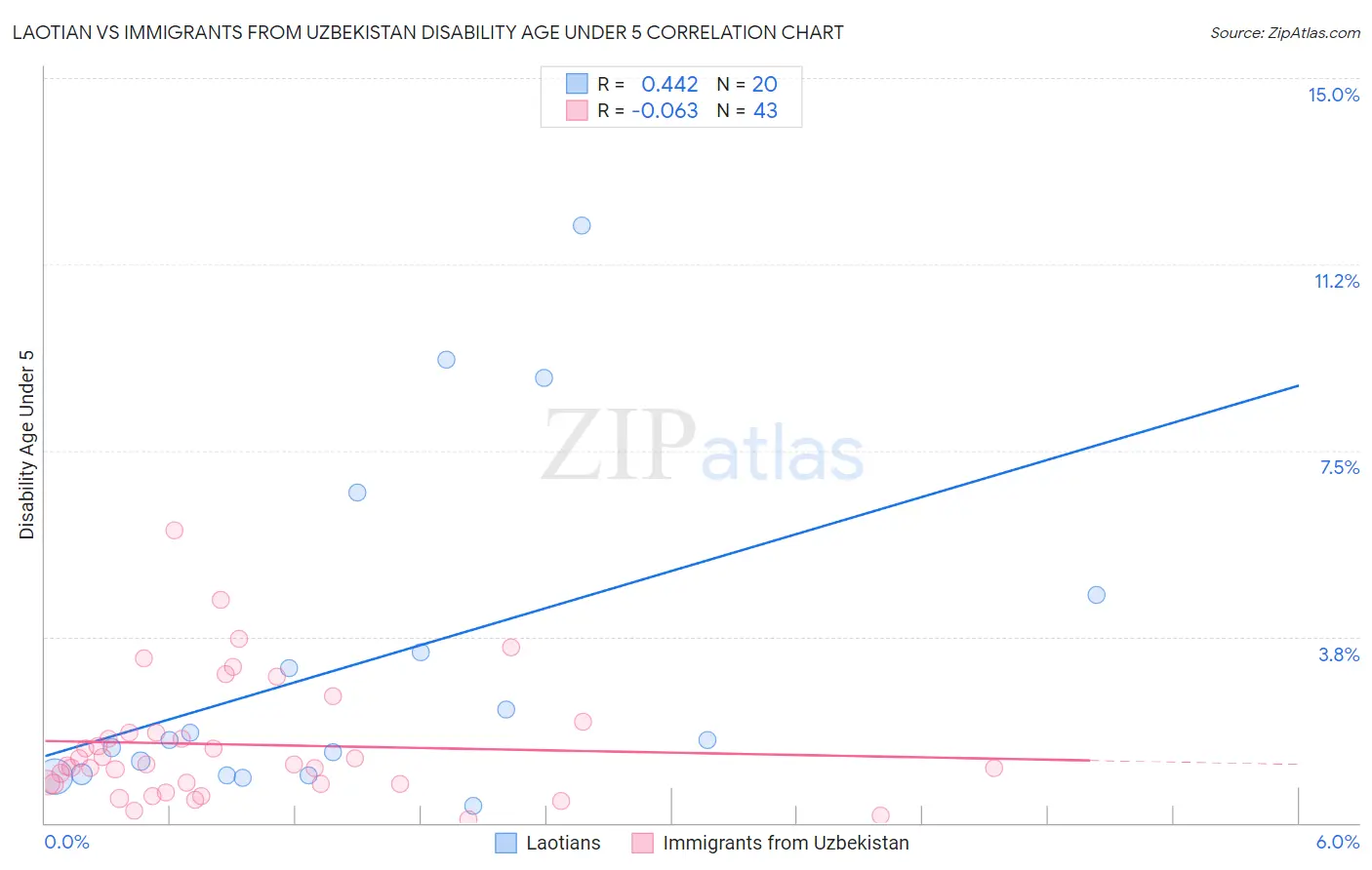 Laotian vs Immigrants from Uzbekistan Disability Age Under 5