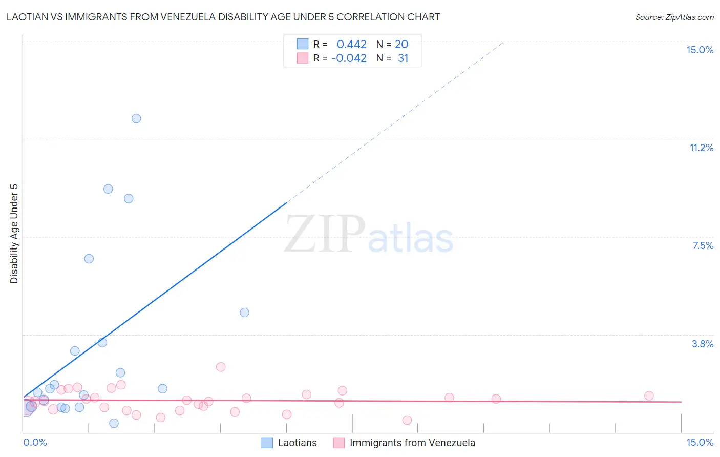 Laotian vs Immigrants from Venezuela Disability Age Under 5