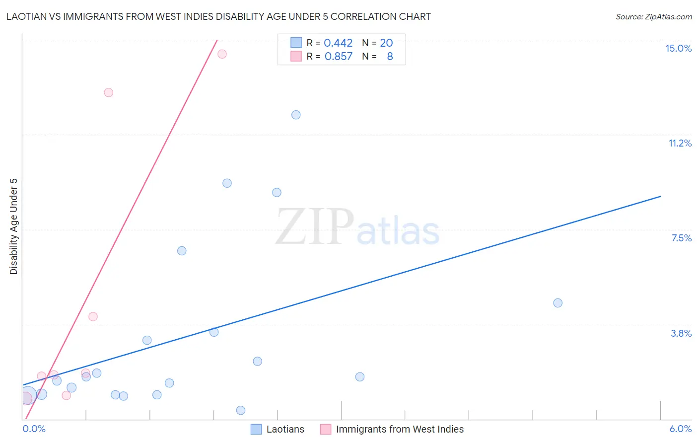 Laotian vs Immigrants from West Indies Disability Age Under 5