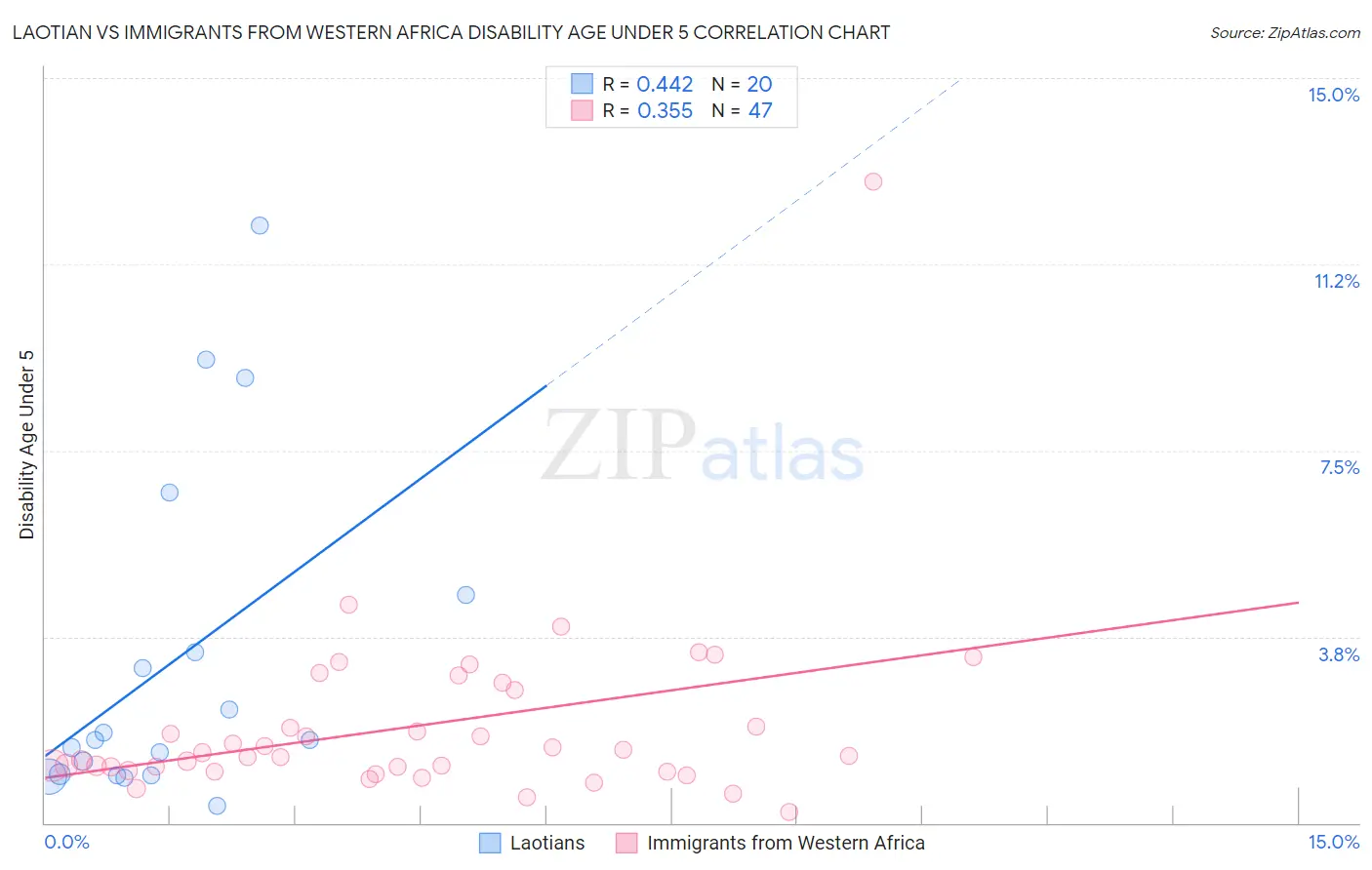 Laotian vs Immigrants from Western Africa Disability Age Under 5