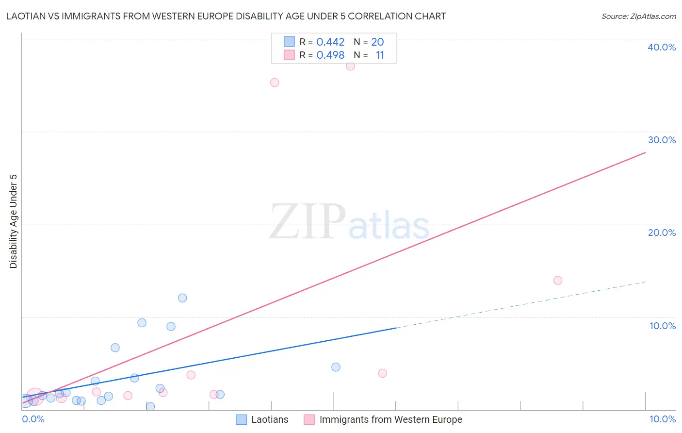 Laotian vs Immigrants from Western Europe Disability Age Under 5