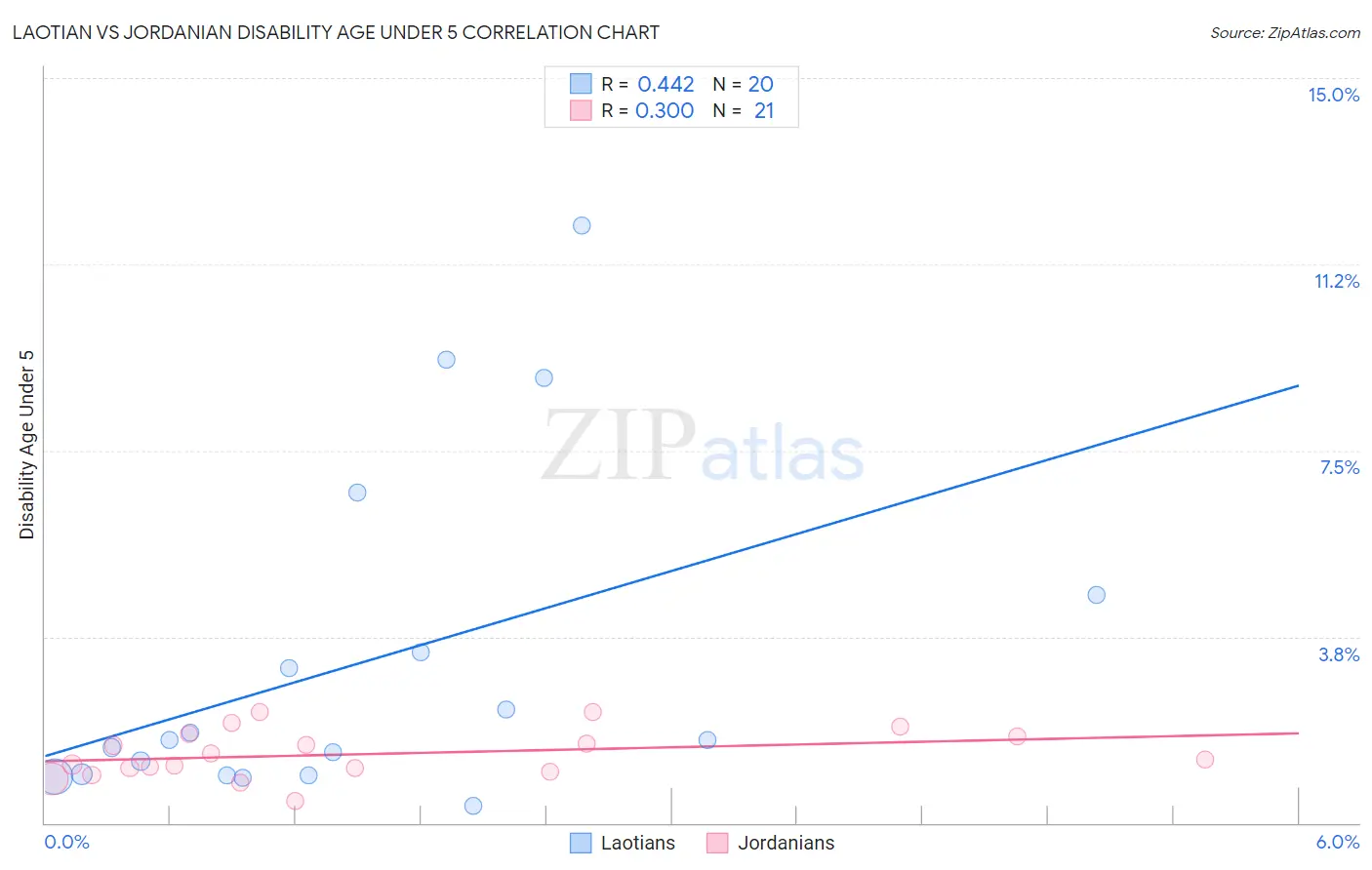 Laotian vs Jordanian Disability Age Under 5